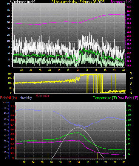 24 Hour Graph for Day 08