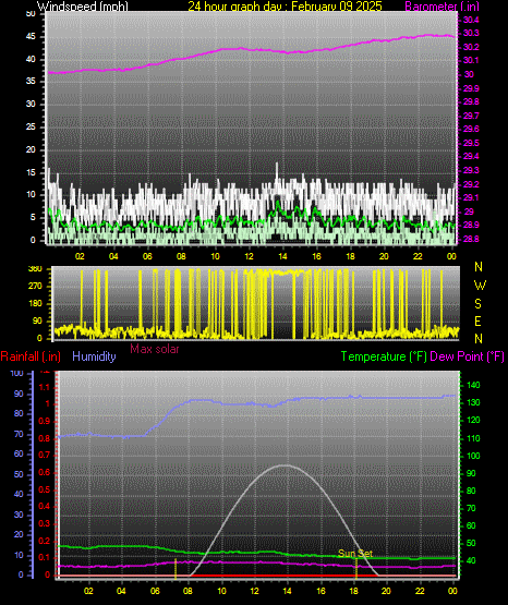 24 Hour Graph for Day 09