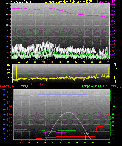 24 Hour Graph for Day 10