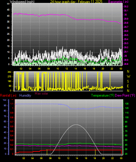 24 Hour Graph for Day 11