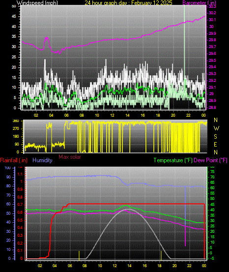 24 Hour Graph for Day 12