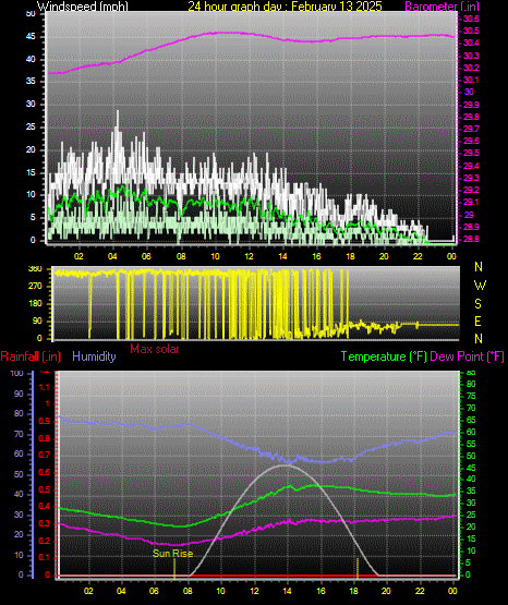 24 Hour Graph for Day 13