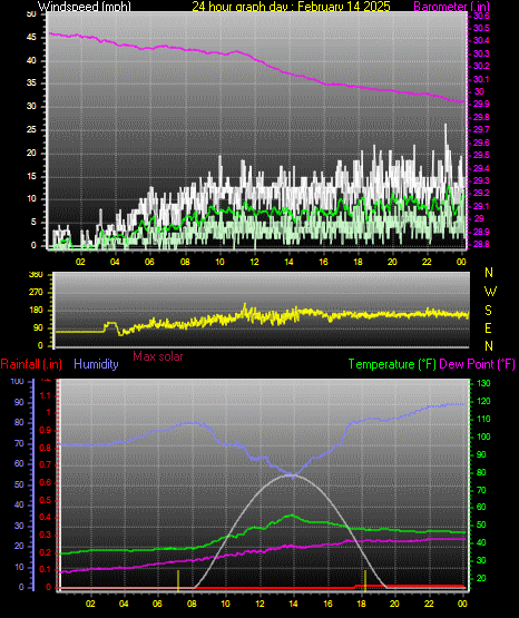24 Hour Graph for Day 14