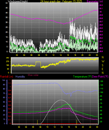 24 Hour Graph for Day 15
