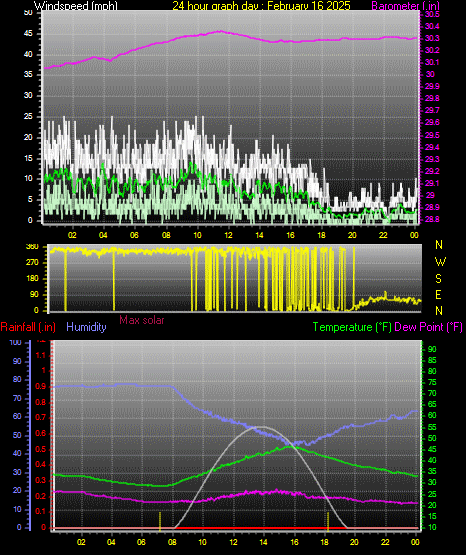 24 Hour Graph for Day 16