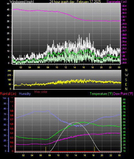 24 Hour Graph for Day 17