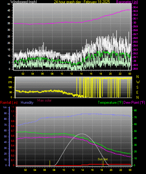 24 Hour Graph for Day 18