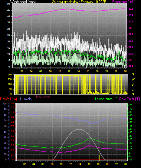 24 Hour Graph for Day 19