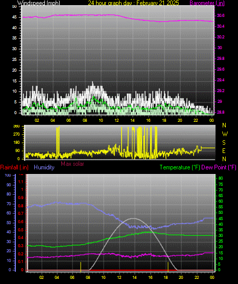 24 Hour Graph for Day 21