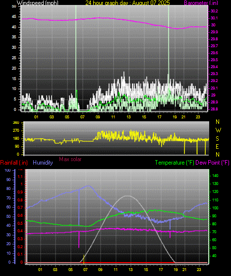 24 Hour Graph for Day 07