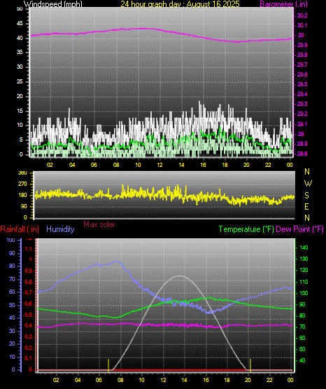 24 Hour Graph for Day 16