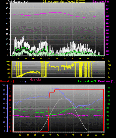 24 Hour Graph for Day 20