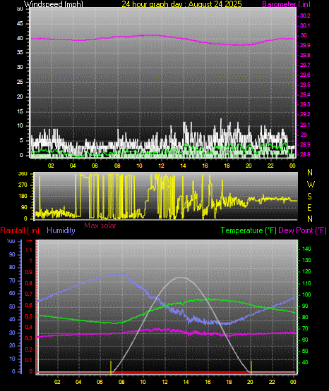 24 Hour Graph for Day 24