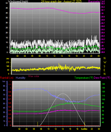 24 Hour Graph for Day 27