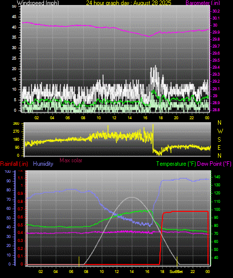 24 Hour Graph for Day 28