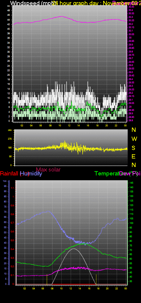 24 Hour Graph for Day 03