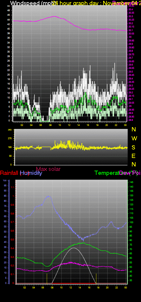 24 Hour Graph for Day 04