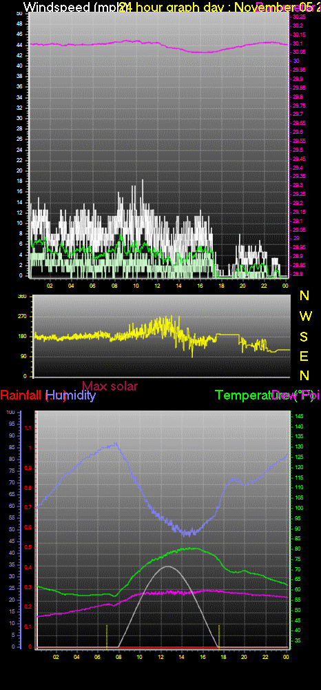 24 Hour Graph for Day 05