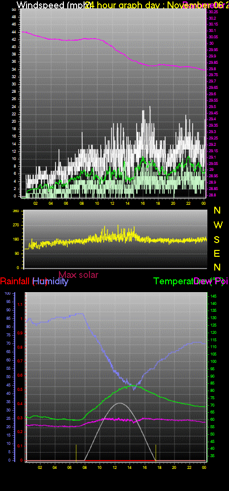 24 Hour Graph for Day 06