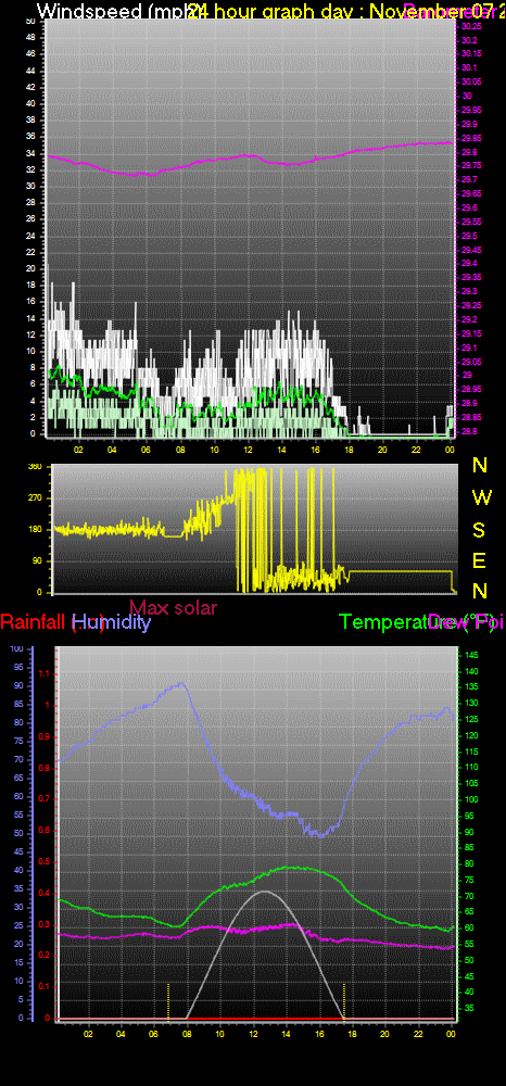 24 Hour Graph for Day 07