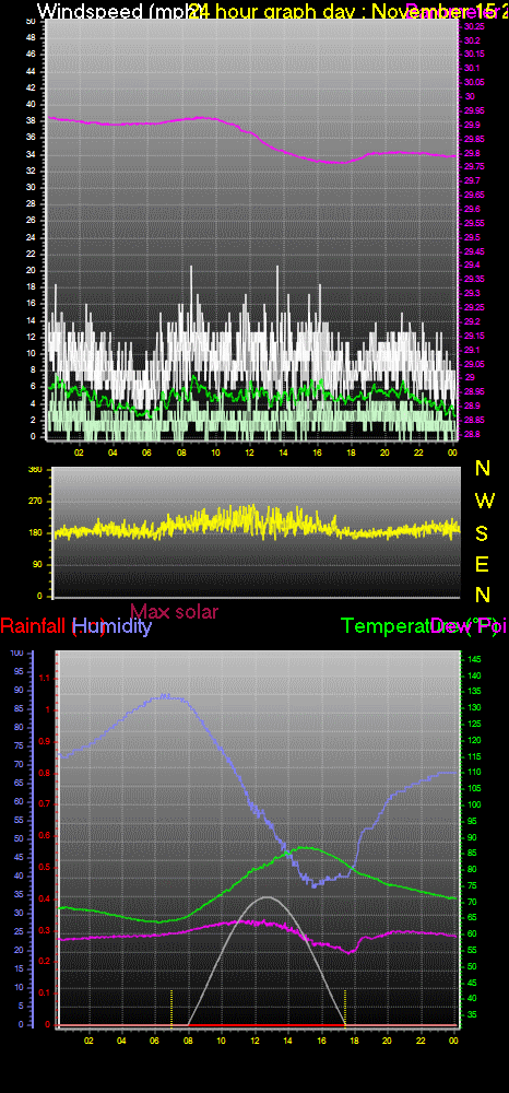 24 Hour Graph for Day 15