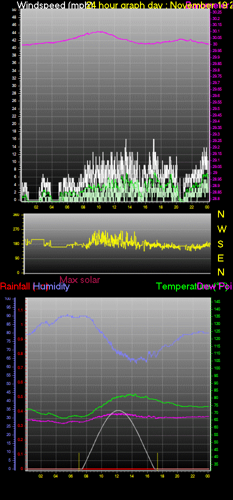 24 Hour Graph for Day 19
