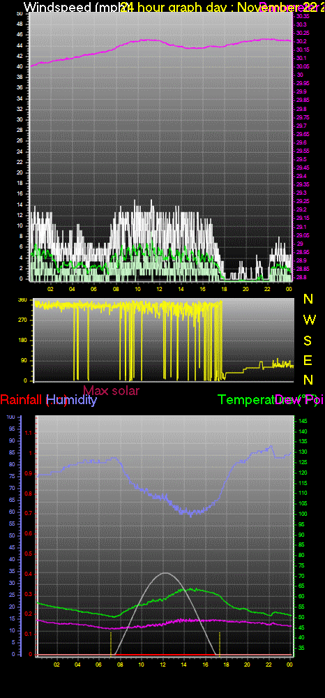 24 Hour Graph for Day 22