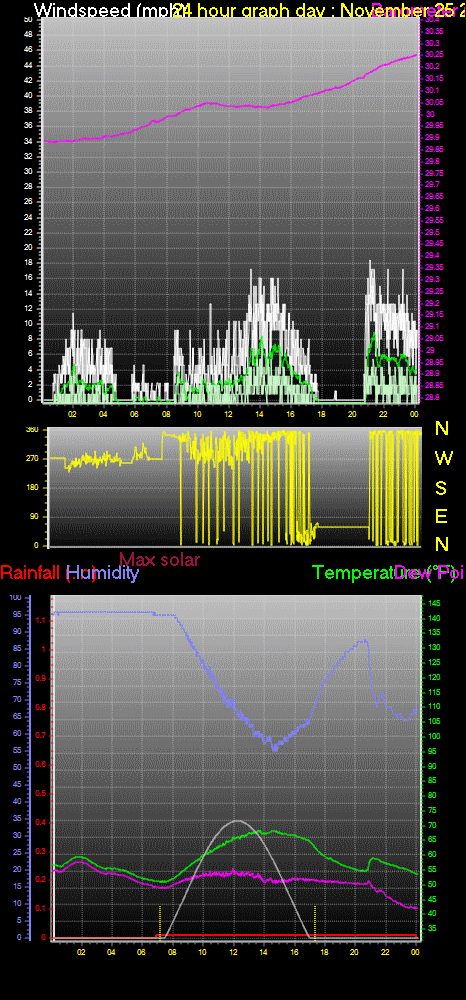 24 Hour Graph for Day 25