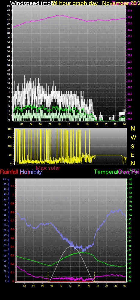 24 Hour Graph for Day 26