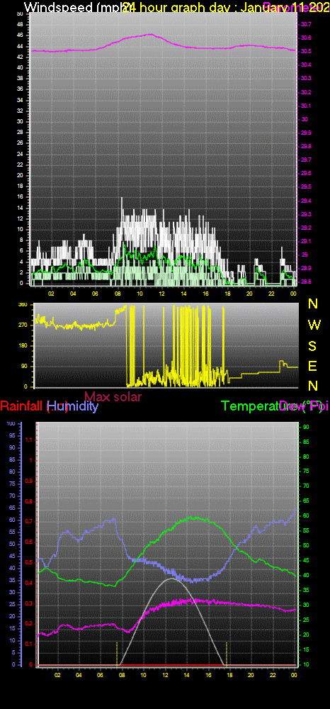 24 Hour Graph for Day 11