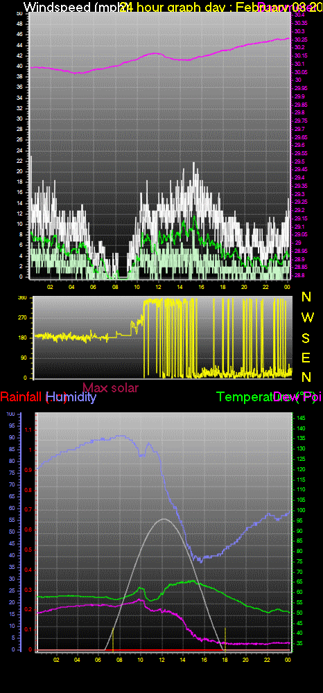 24 Hour Graph for Day 03