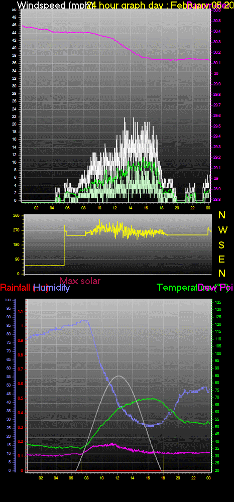 24 Hour Graph for Day 05