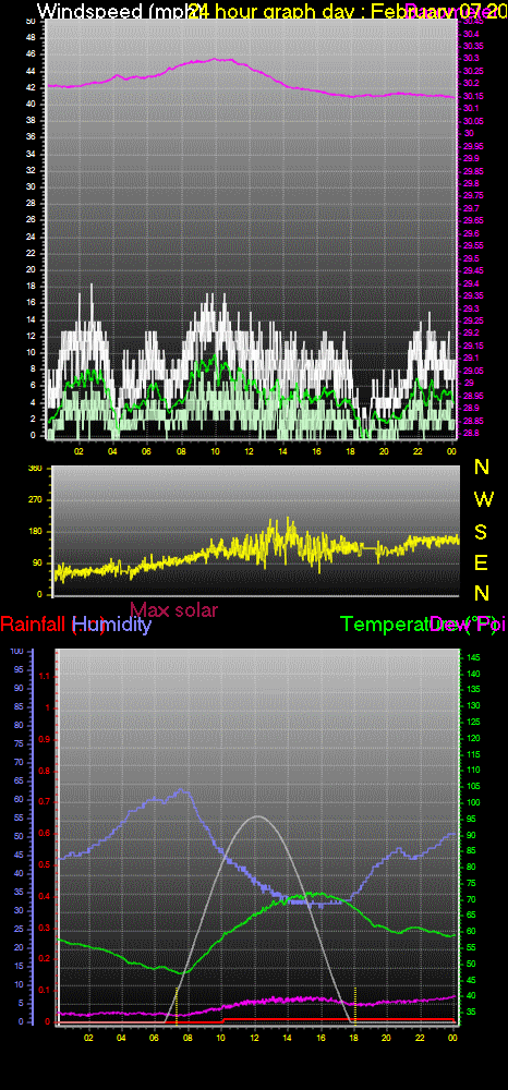 24 Hour Graph for Day 07
