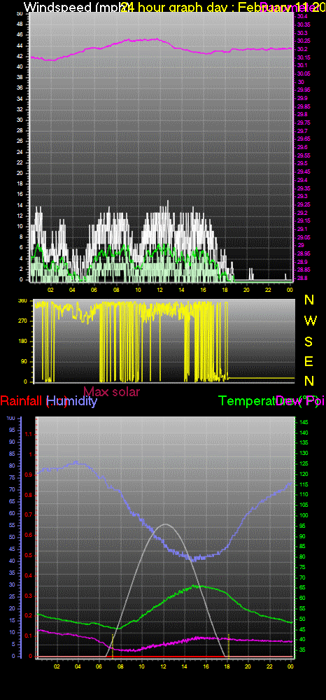 24 Hour Graph for Day 11
