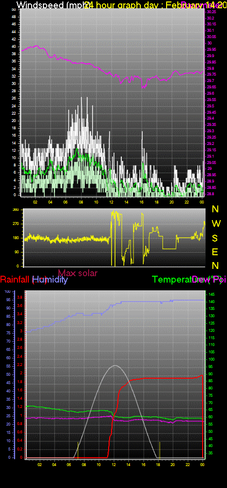 24 Hour Graph for Day 14