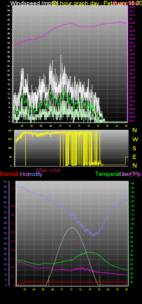 24 Hour Graph for Day 15
