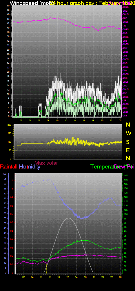 24 Hour Graph for Day 16