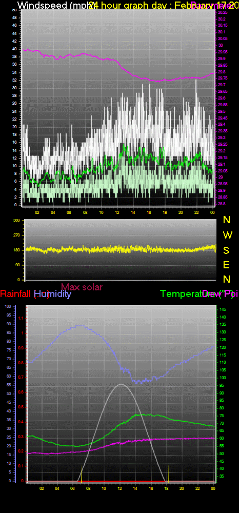 24 Hour Graph for Day 17