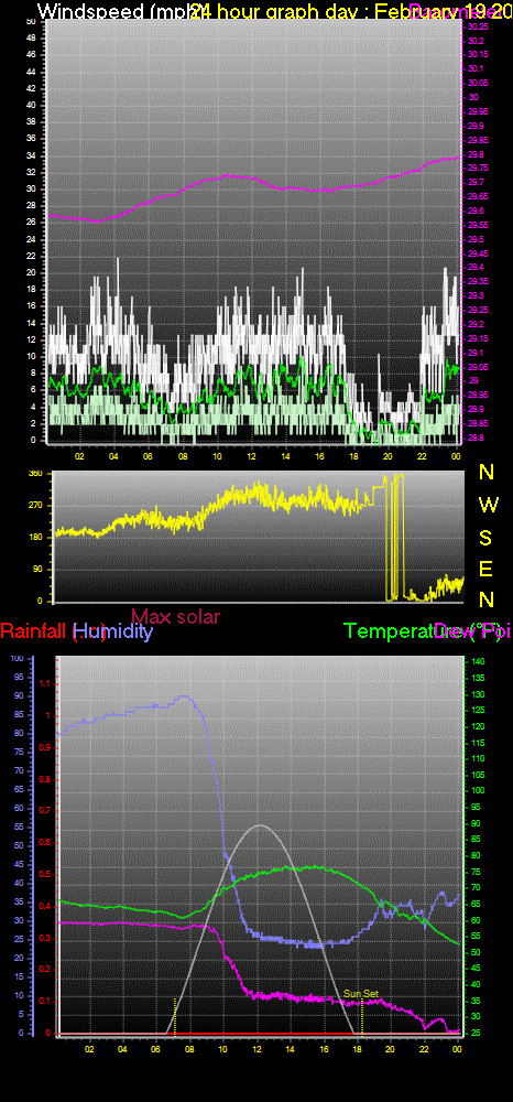 24 Hour Graph for Day 19