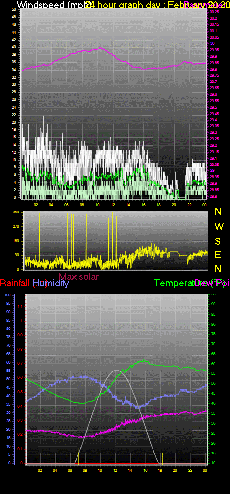 24 Hour Graph for Day 20