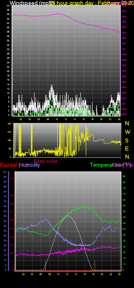 24 Hour Graph for Day 23