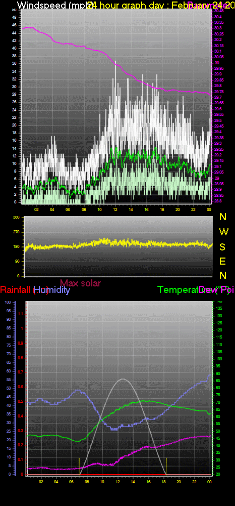 24 Hour Graph for Day 24