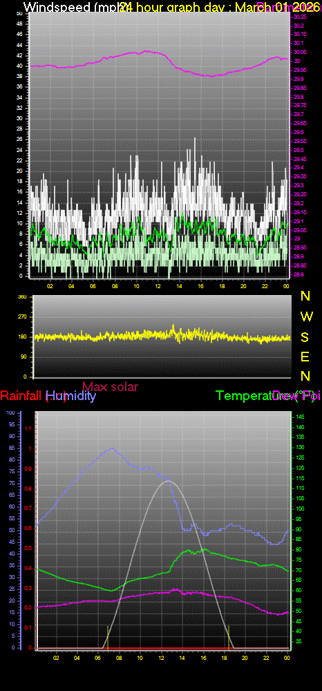 24 Hour Graph for Day 01