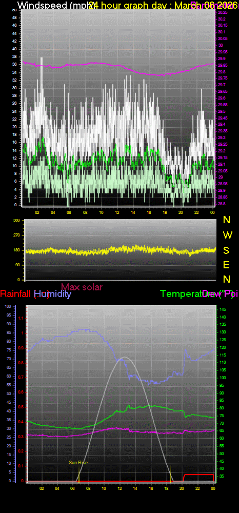 24 Hour Graph for Day 06