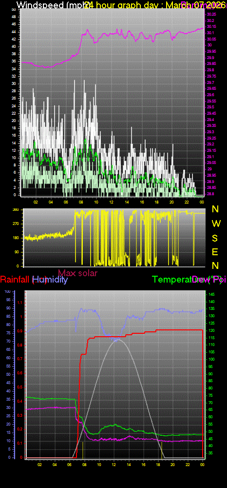 24 Hour Graph for Day 07