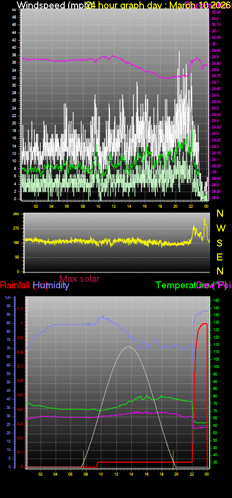24 Hour Graph for Day 10
