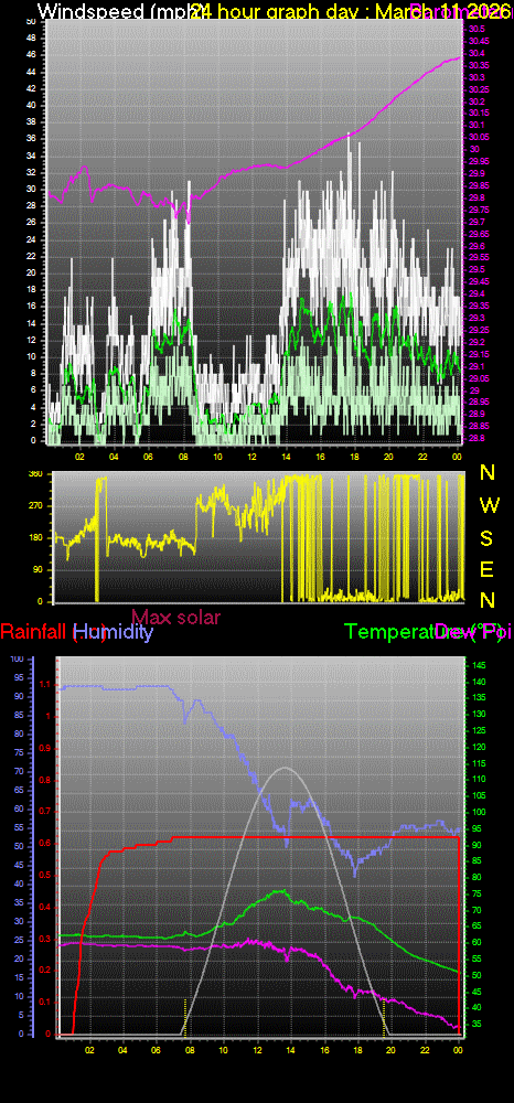 24 Hour Graph for Day 11