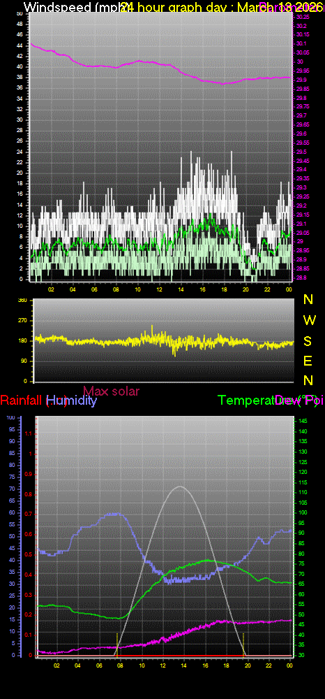 24 Hour Graph for Day 13