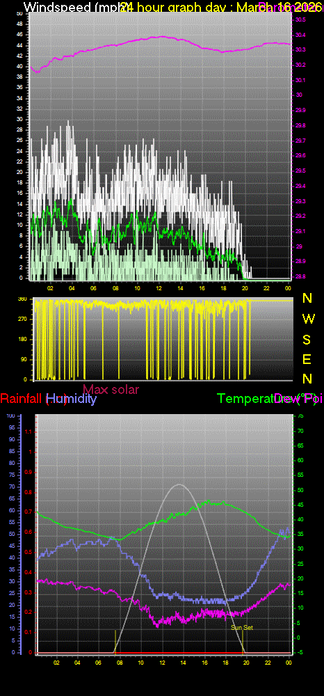 24 Hour Graph for Day 16