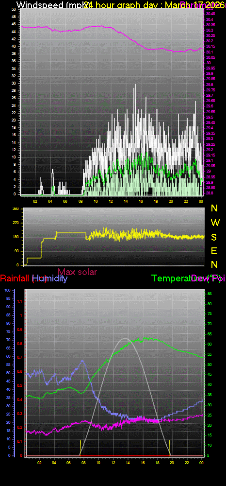 24 Hour Graph for Day 17